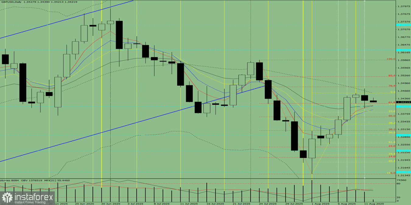 GBP/USD. Analyse des indicateurs le 12 août 2025