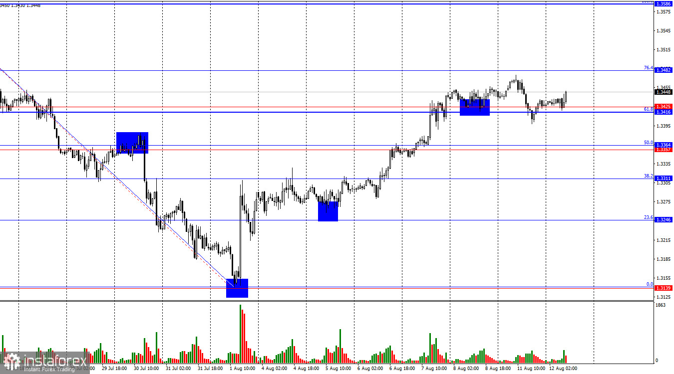 Prévisions pour le GBP/USD le 12 août 2025