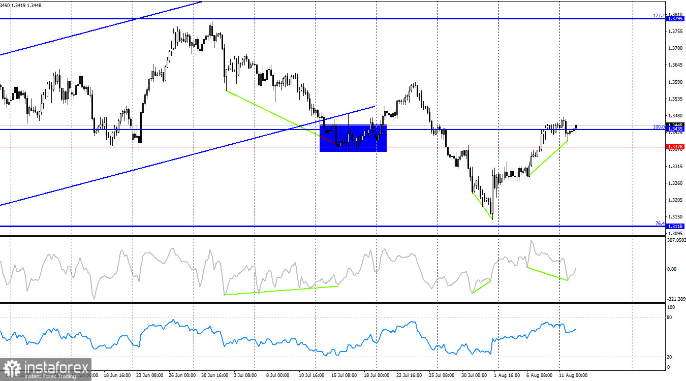 Prévisions pour le GBP/USD le 12 août 2025