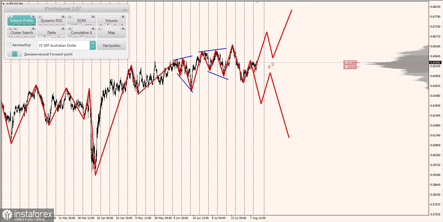 Маржинальные зоны и торговые идеи по AUD/USD, NZD/USD, USD/CAD (13.08.2025)