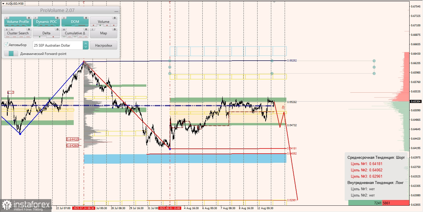 Маржинальные зоны и торговые идеи по AUD/USD, NZD/USD, USD/CAD (13.08.2025)