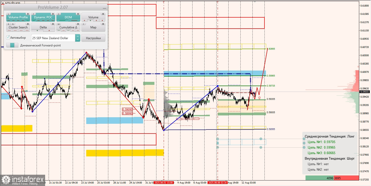 Маржинальные зоны и торговые идеи по AUD/USD, NZD/USD, USD/CAD (13.08.2025)