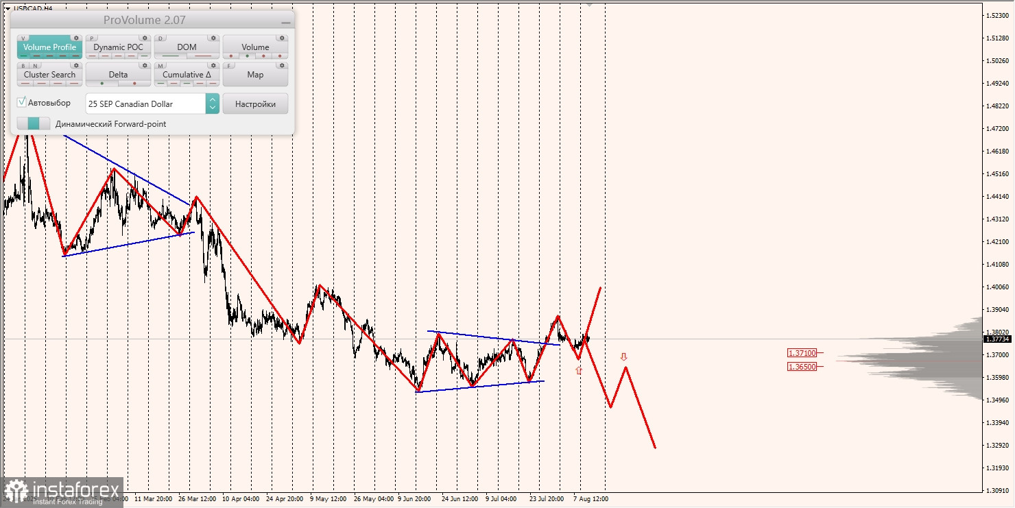 Маржинальные зоны и торговые идеи по AUD/USD, NZD/USD, USD/CAD (13.08.2025)