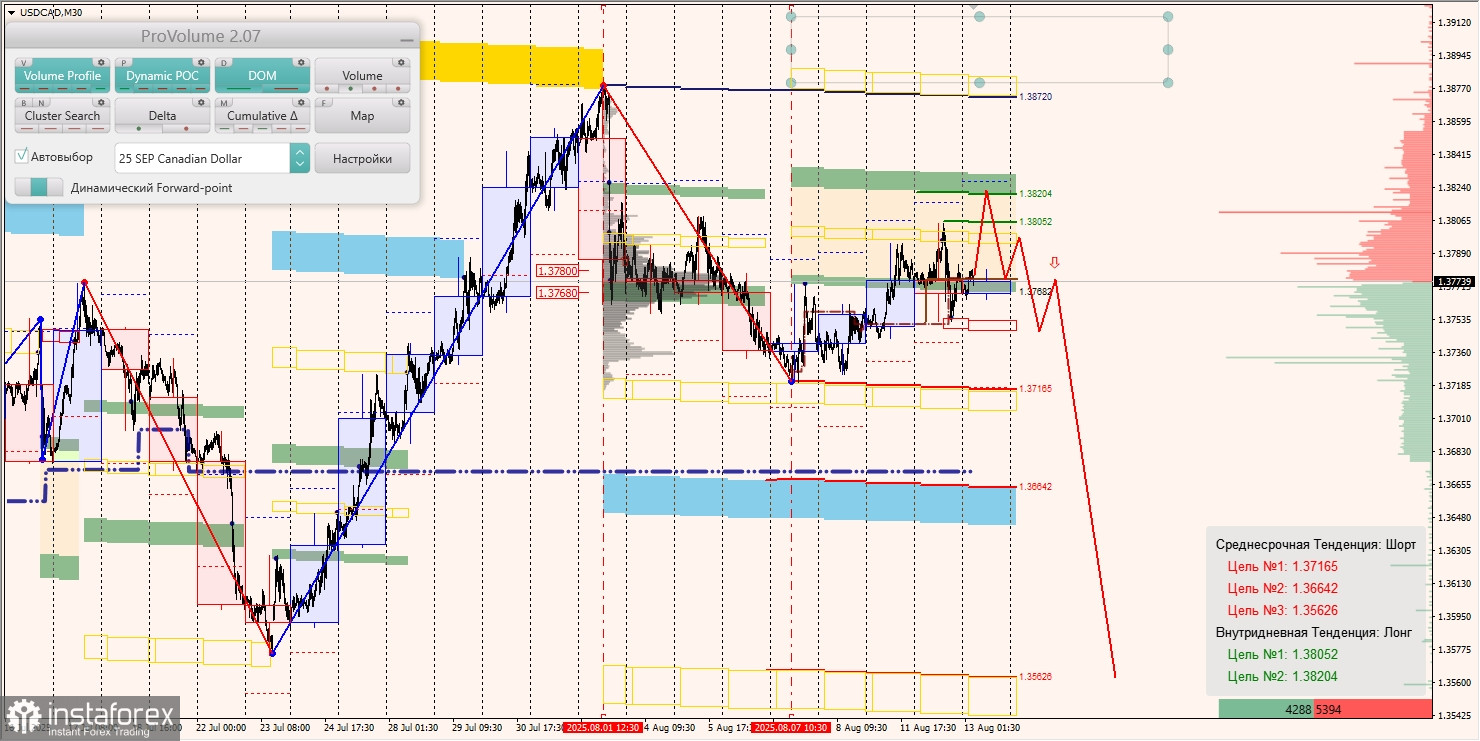Маржинальные зоны и торговые идеи по AUD/USD, NZD/USD, USD/CAD (13.08.2025)