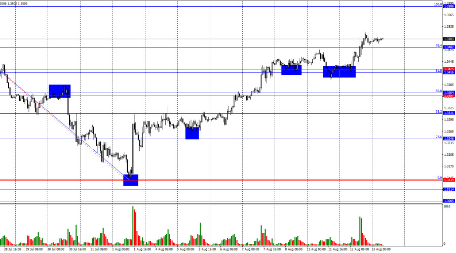 GBP/USD. 13 августа. Позитивная среда и перспективы