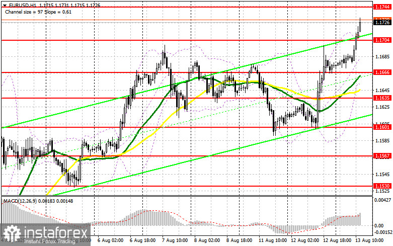 EUR/USD: план на американскую сессию 13 августа (разбор утренних сделок). Евро продолжил активный рост