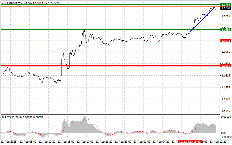 EUR/USD: เคล็ดลับการซื้อขายง่าย ๆ สำหรับผู้เริ่มต้นในวันที่ 13 สิงหาคม (ช่วงการซื้อขายในสหรัฐฯ)