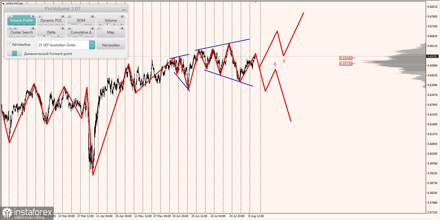 Маржинальные зоны и торговые идеи по AUD/USD, NZD/USD, USD/CAD (14.08.2025)