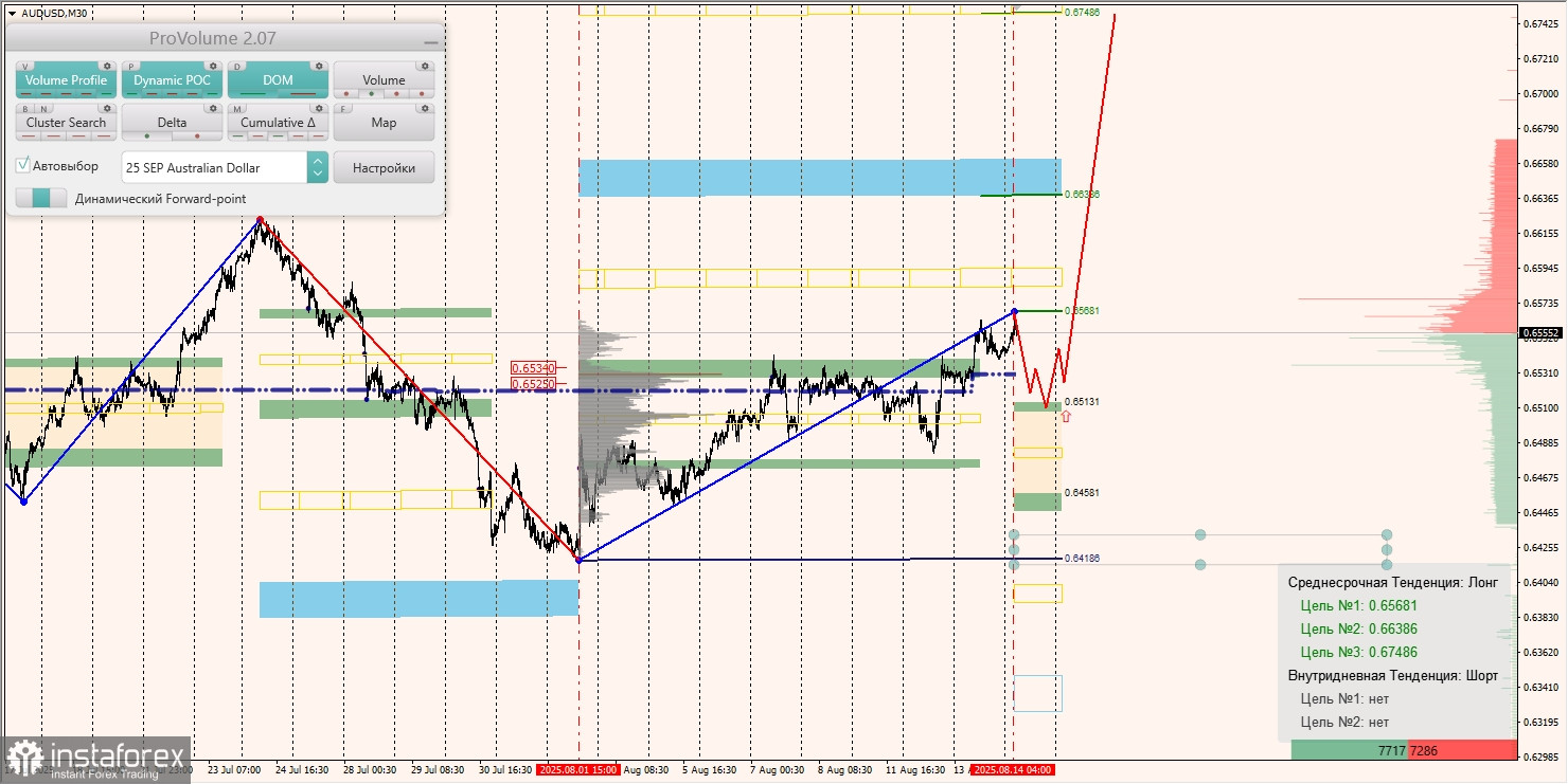 Маржинальные зоны и торговые идеи по AUD/USD, NZD/USD, USD/CAD (14.08.2025)