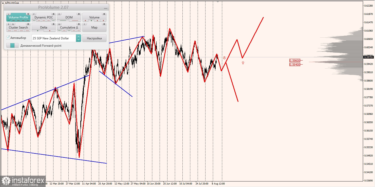 Маржинальные зоны и торговые идеи по AUD/USD, NZD/USD, USD/CAD (14.08.2025)