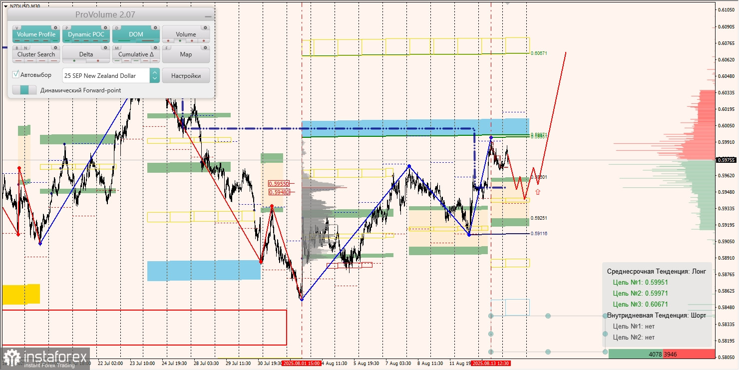 Маржинальные зоны и торговые идеи по AUD/USD, NZD/USD, USD/CAD (14.08.2025)