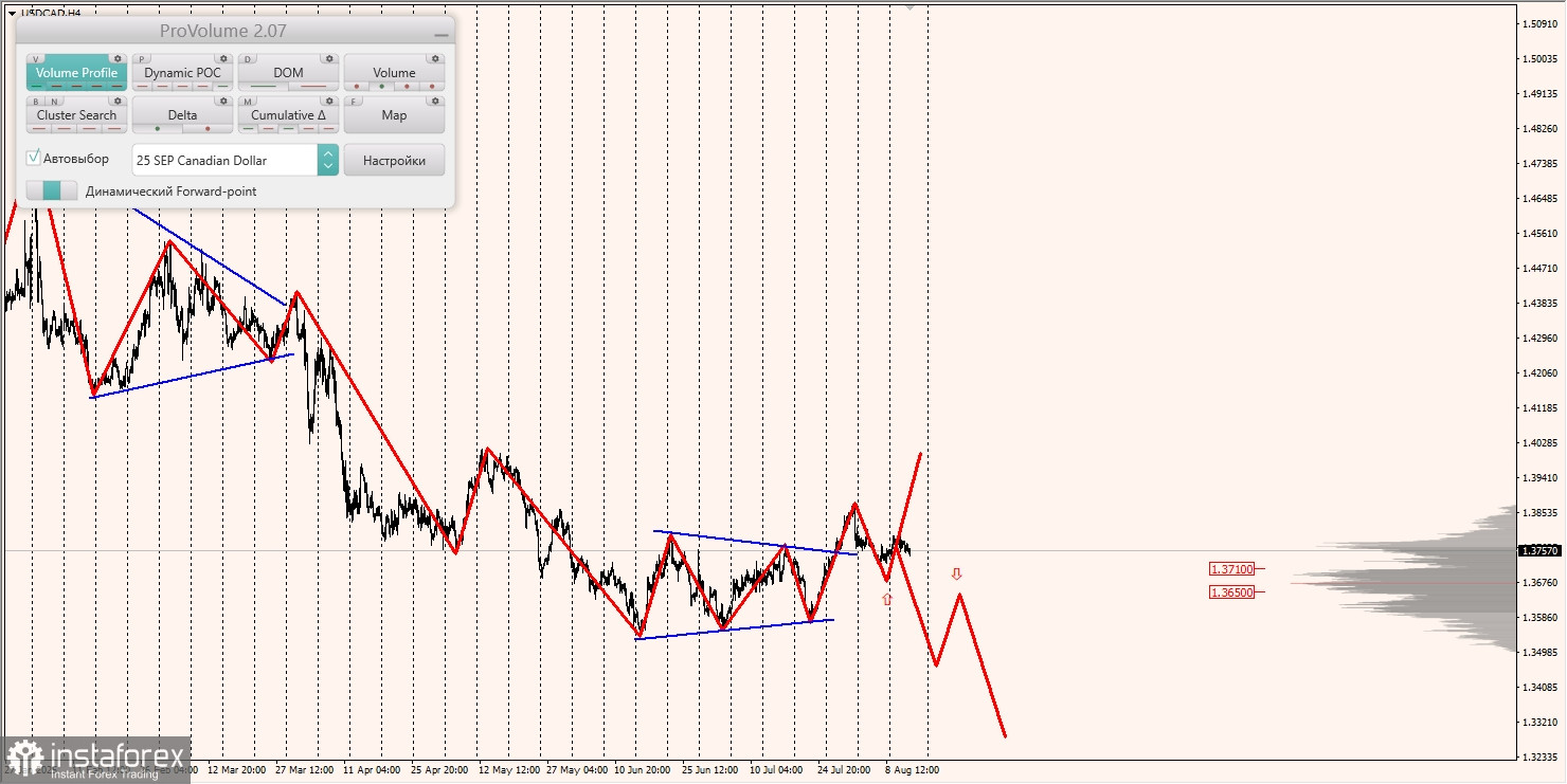 Маржинальные зоны и торговые идеи по AUD/USD, NZD/USD, USD/CAD (14.08.2025)