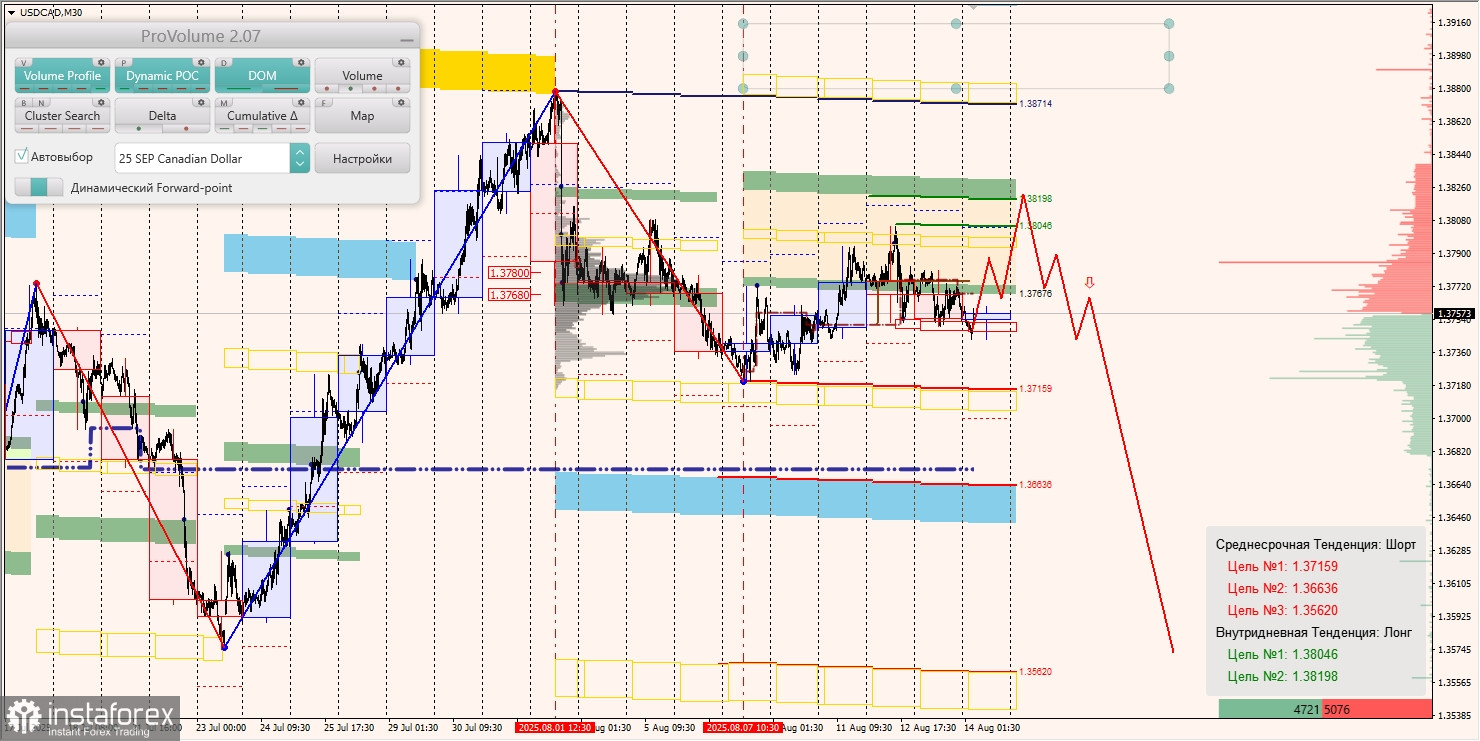 Маржинальные зоны и торговые идеи по AUD/USD, NZD/USD, USD/CAD (14.08.2025)