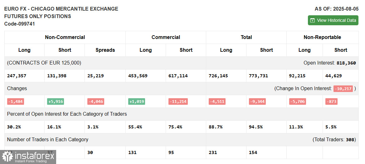 EUR/USD: план на европейскую сессию 14 августа. Commitment of Traders COT-отчеты (разбор вчерашних сделок). Евро продолжил бычий импульс