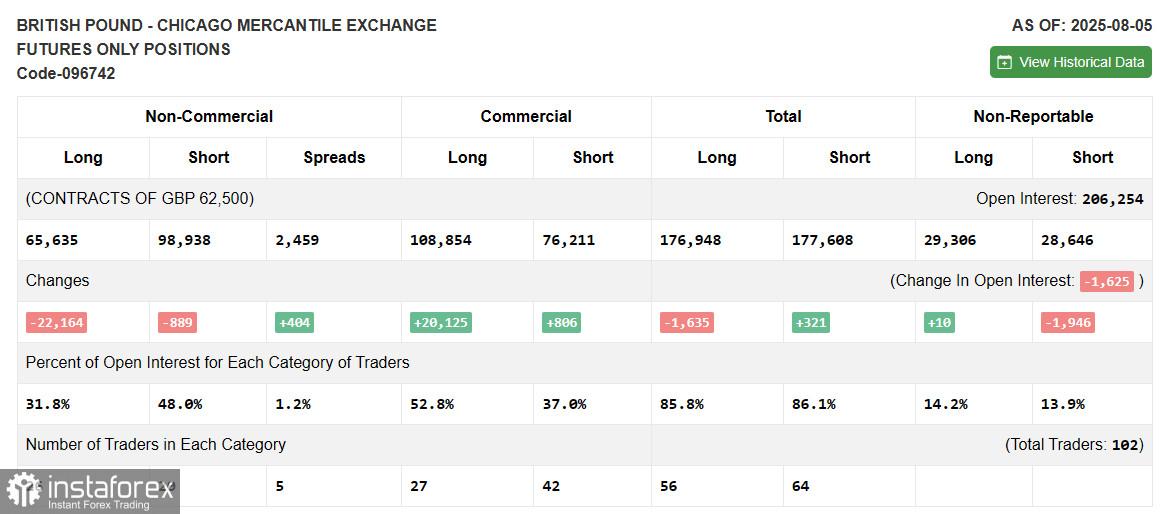 GBP/USD: план на европейскую сессию 14 августа. Commitment of Traders COT-отчеты (разбор вчерашних сделок). Фунт обновил месячный максимум