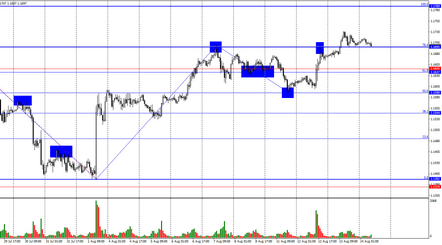 EUR/USD. 14 августа. Пятница расставит точки над «i»