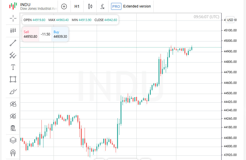 Dow Jones, S&P 500 и Nasdaq растут — все из-за ожиданий по ставке ФРС