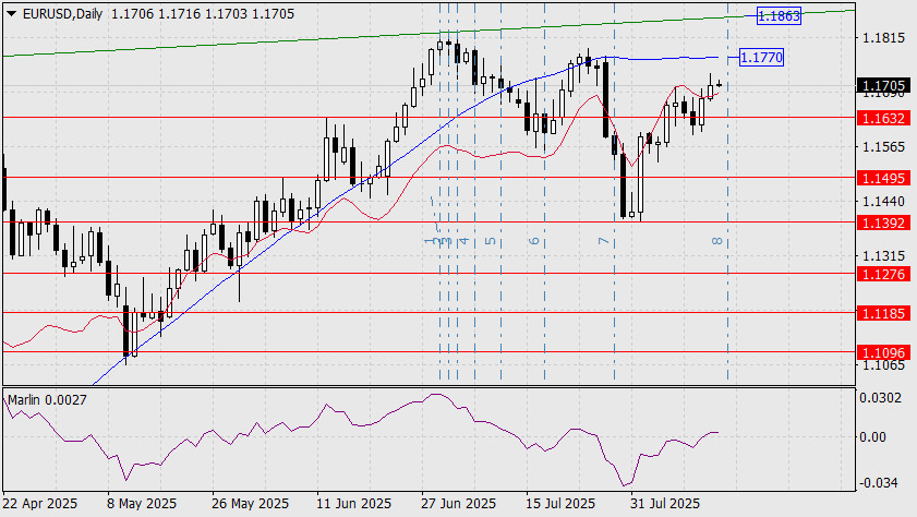 Exchange Rates analysis