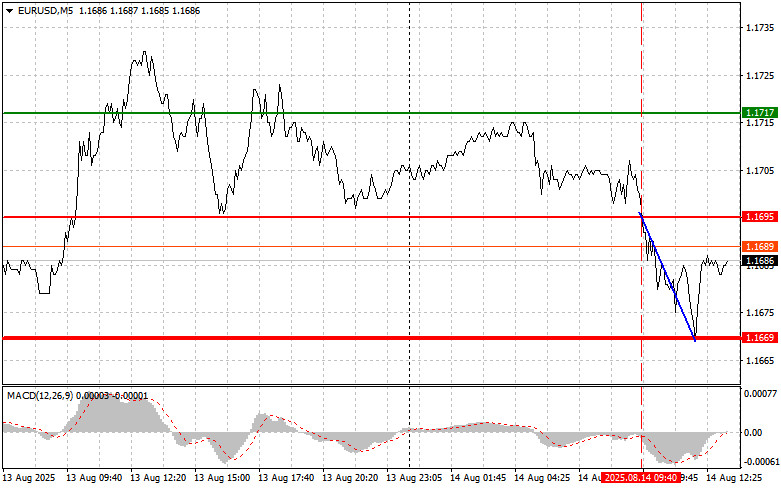 Exchange Rates analysis