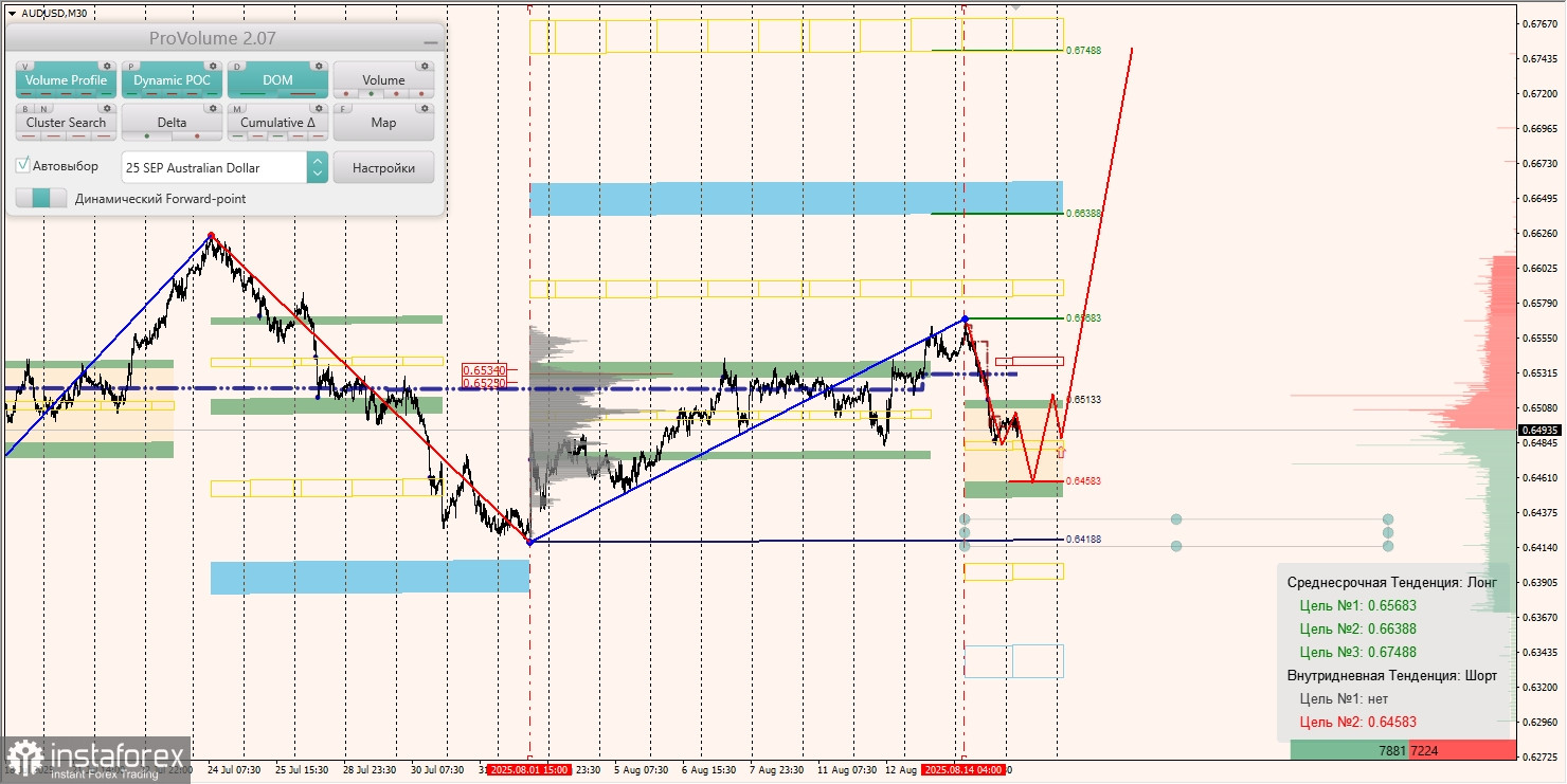Маржинальные зоны и торговые идеи по AUD/USD, NZD/USD, USD/CAD (15.08.2025)