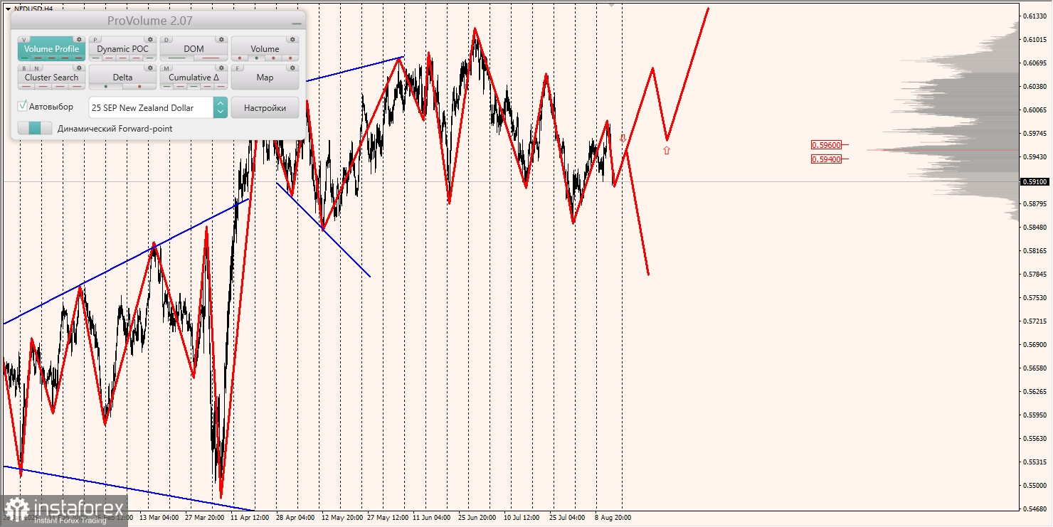 Маржинальные зоны и торговые идеи по AUD/USD, NZD/USD, USD/CAD (15.08.2025)