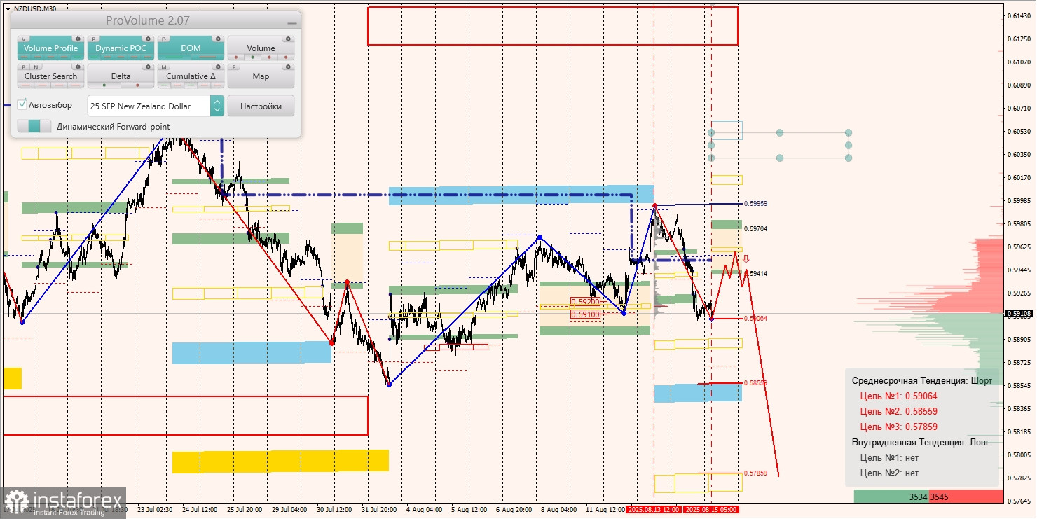Маржинальные зоны и торговые идеи по AUD/USD, NZD/USD, USD/CAD (15.08.2025)