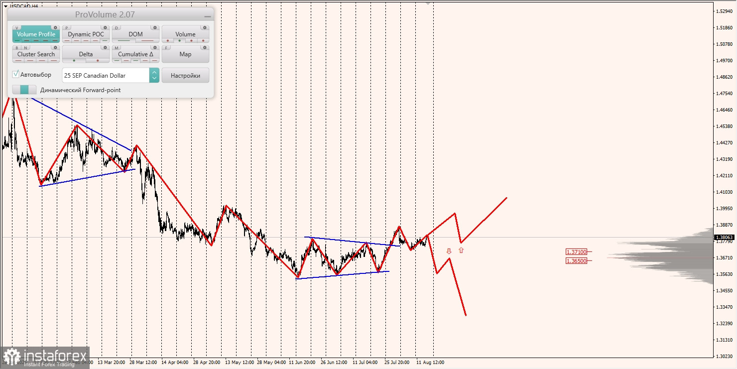 Маржинальные зоны и торговые идеи по AUD/USD, NZD/USD, USD/CAD (15.08.2025)