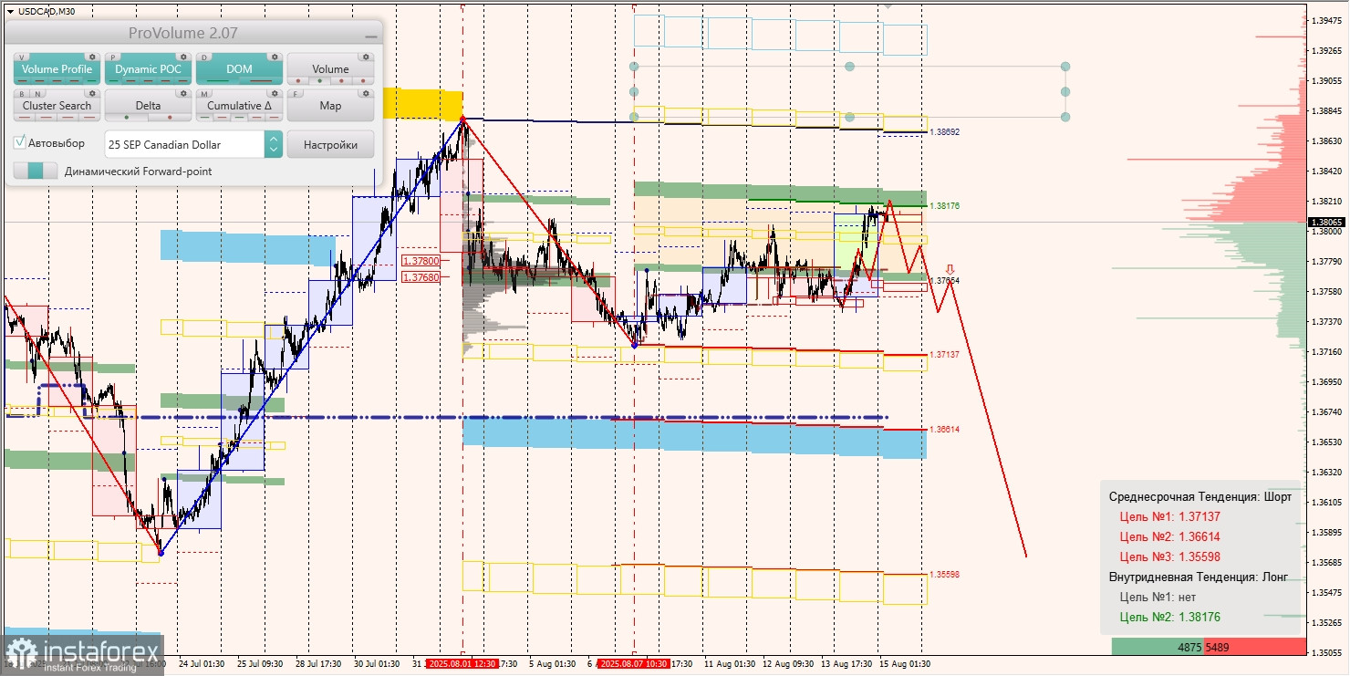 Маржинальные зоны и торговые идеи по AUD/USD, NZD/USD, USD/CAD (15.08.2025)
