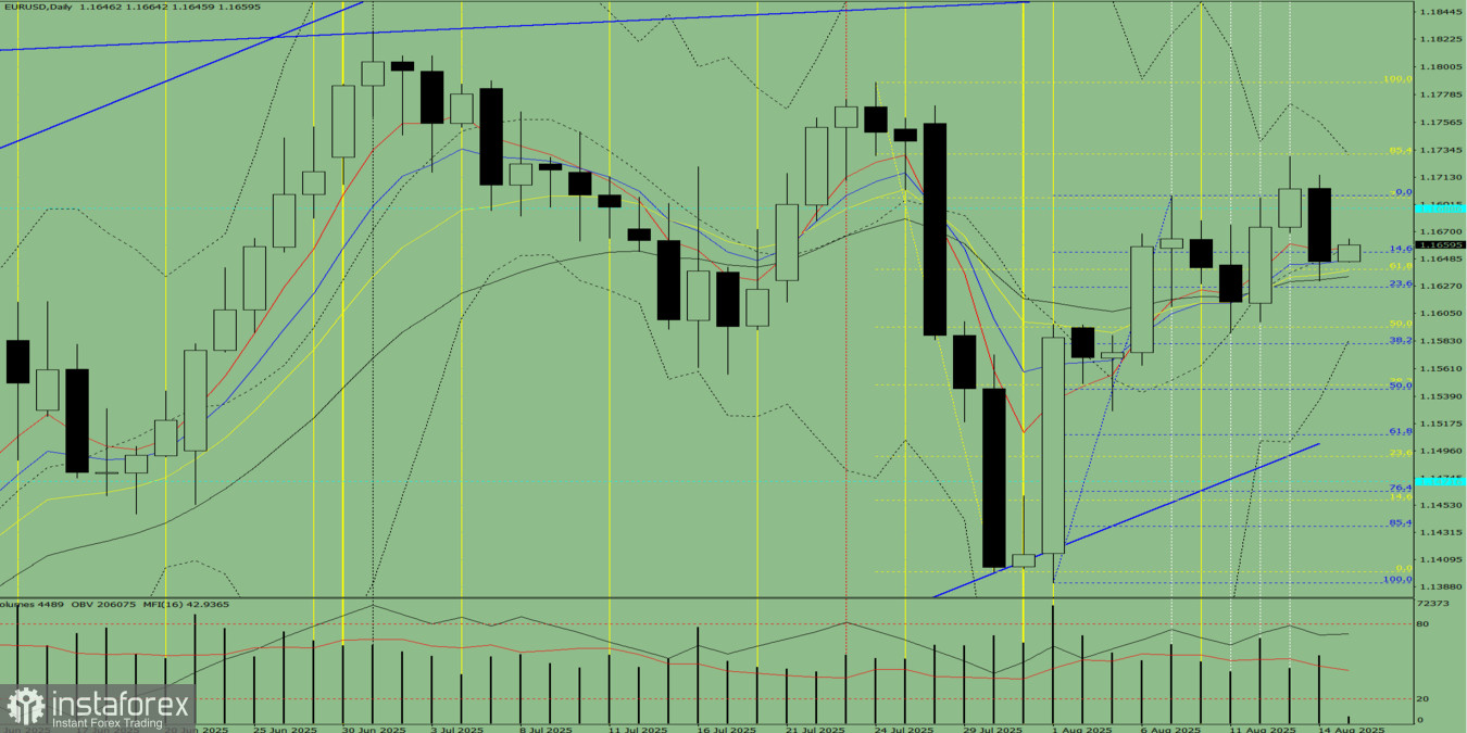 Индикаторный анализ. Дневной обзор на 15 августа 2025 года по валютной паре EUR/ USD.