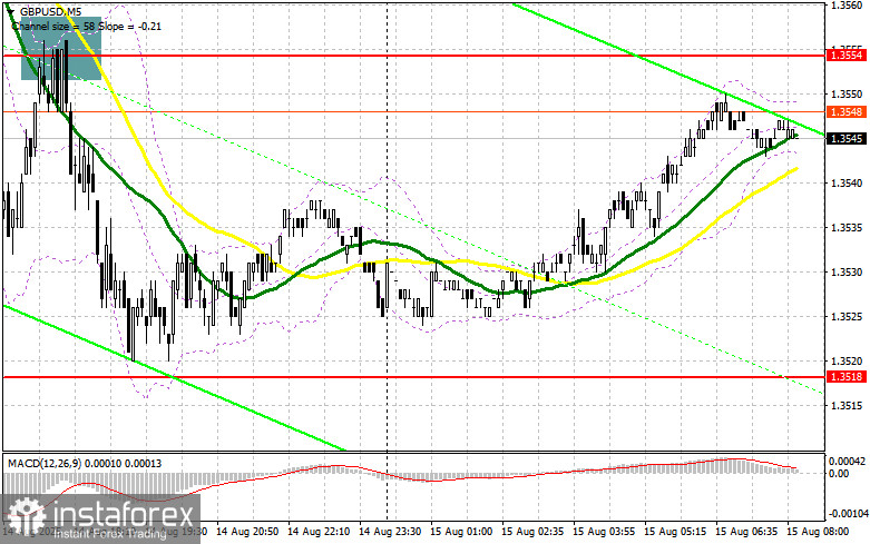 GBP/USD: план на европейскую сессию 15 августа. Commitment of Traders COT-отчеты (разбор вчерашних сделок). Фунт довольно неплохо скорректировался