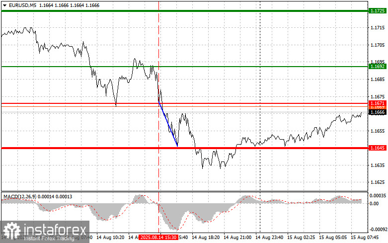 EURUSD: простые советы по торговле для начинающих трейдеров на 15 августа. Разбор вчерашних сделок на Форексе