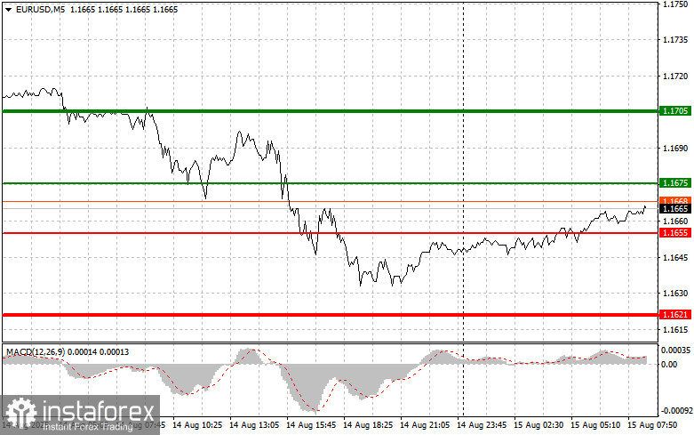 EURUSD: простые советы по торговле для начинающих трейдеров на 15 августа. Разбор вчерашних сделок на Форексе