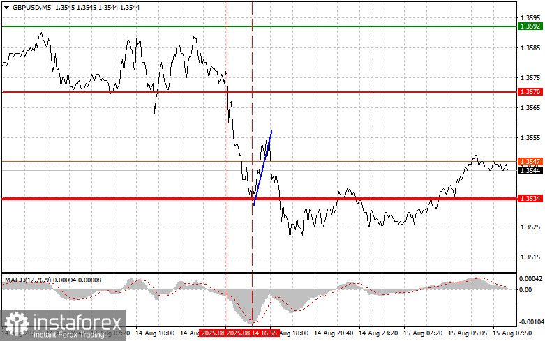 GBPUSD: простые советы по торговле для начинающих трейдеров на 15 августа. Разбор вчерашних сделок на Форексе