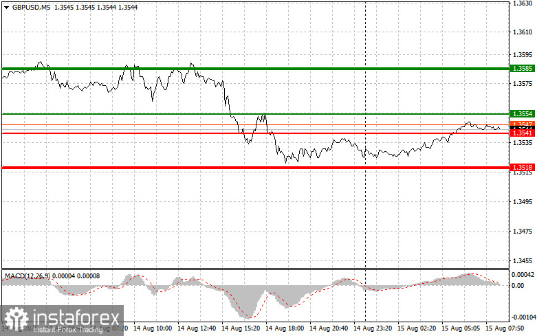 GBPUSD: простые советы по торговле для начинающих трейдеров на 15 августа. Разбор вчерашних сделок на Форексе