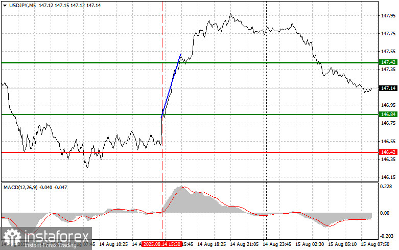 USDJPY: простые советы по торговле для начинающих трейдеров на 15 августа. Разбор вчерашних сделок на Форексе