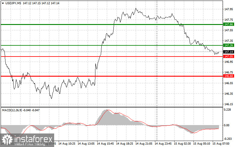 USDJPY: простые советы по торговле для начинающих трейдеров на 15 августа. Разбор вчерашних сделок на Форексе