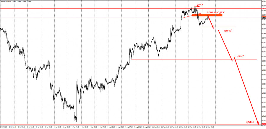 Торговая идея по  GBP/USD  на понижение.