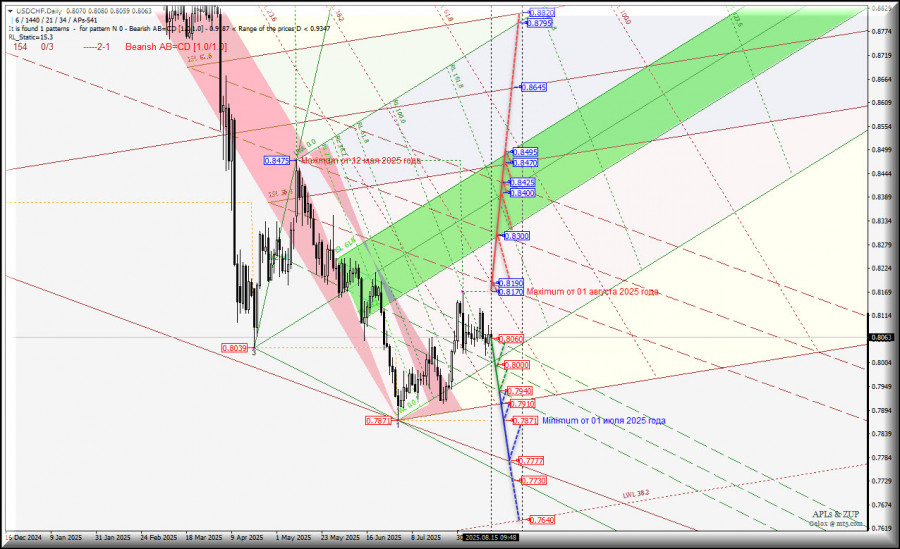 US Dollar vs Swiss Franc - Daily - флет в диапазоне 0.8060 - 0.8170? Комплексный анализ APLs & ZUP с 18 августа 2025 г.