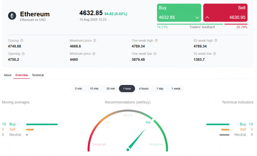 Крипторынок: биткоин штурмует отметку 124000.00, Ethereum близок к рекорду