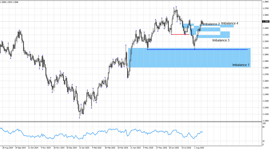 GBP/USD. 15 августа. Анализ по системе «Smart money».