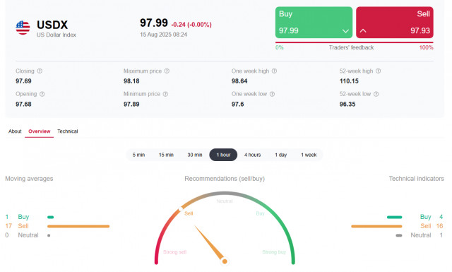 https://forex-images.ifxdb.com/userfiles/20250815/appsimage_analytics689ee1793f04c.jpg