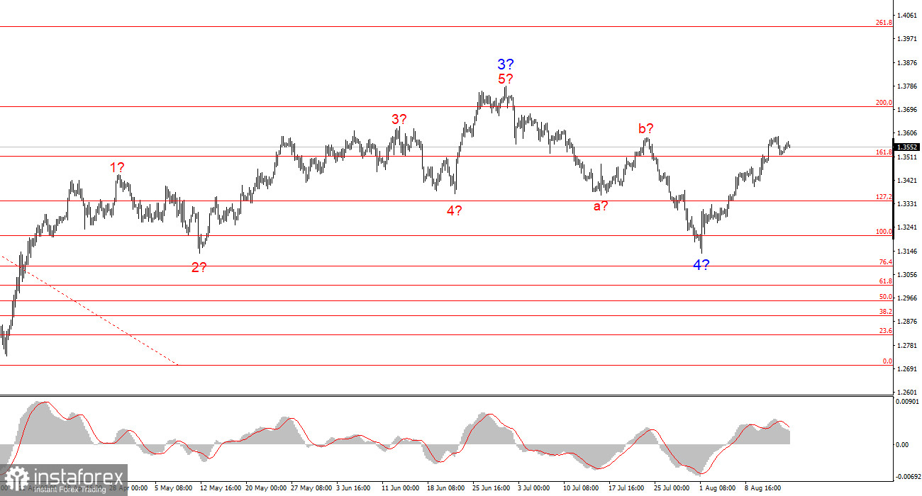 Анализ GBP/USD. 16 августа. Британец не испытывает проблем