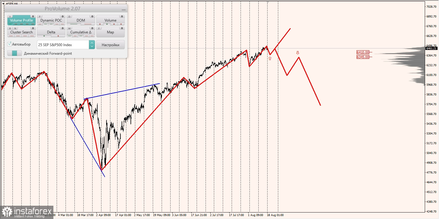 Маржинальные зоны и торговые идеи по #SP500, #NASDAQ (18.08.2025 - 22.08.2025)