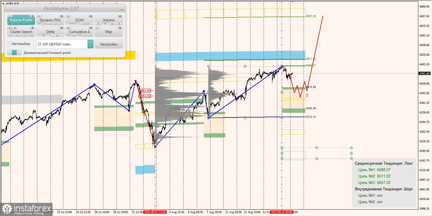 Маржинальные зоны и торговые идеи по #SP500, #NASDAQ (18.08.2025 - 22.08.2025)