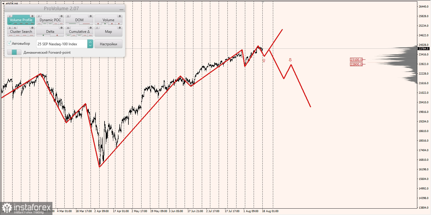 Маржинальные зоны и торговые идеи по #SP500, #NASDAQ (18.08.2025 - 22.08.2025)