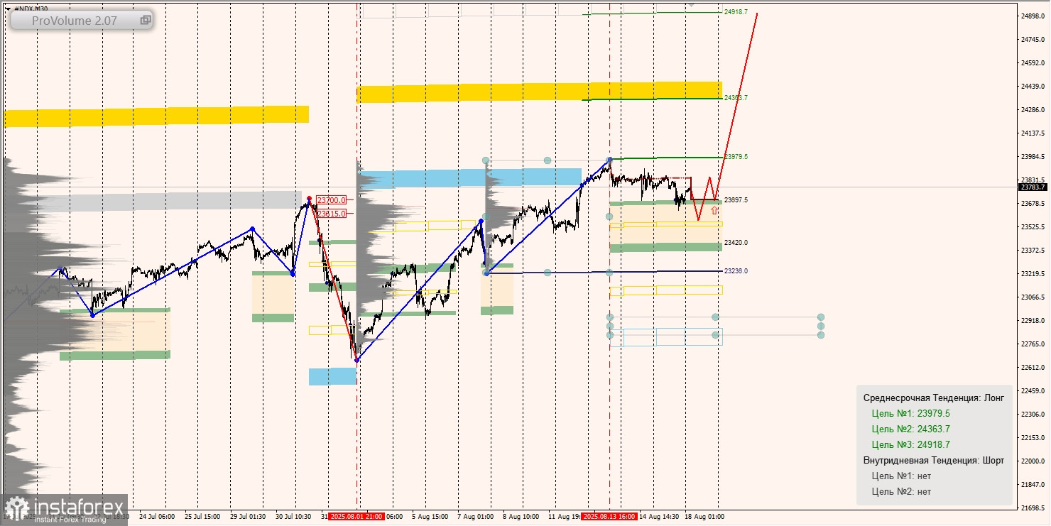 Маржинальные зоны и торговые идеи по #SP500, #NASDAQ (18.08.2025 - 22.08.2025)