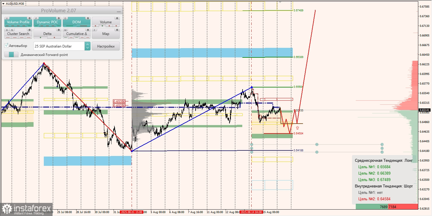 Маржинальные зоны и торговые идеи по AUD/USD, NZD/USD, USD/CAD (18.08.2025)