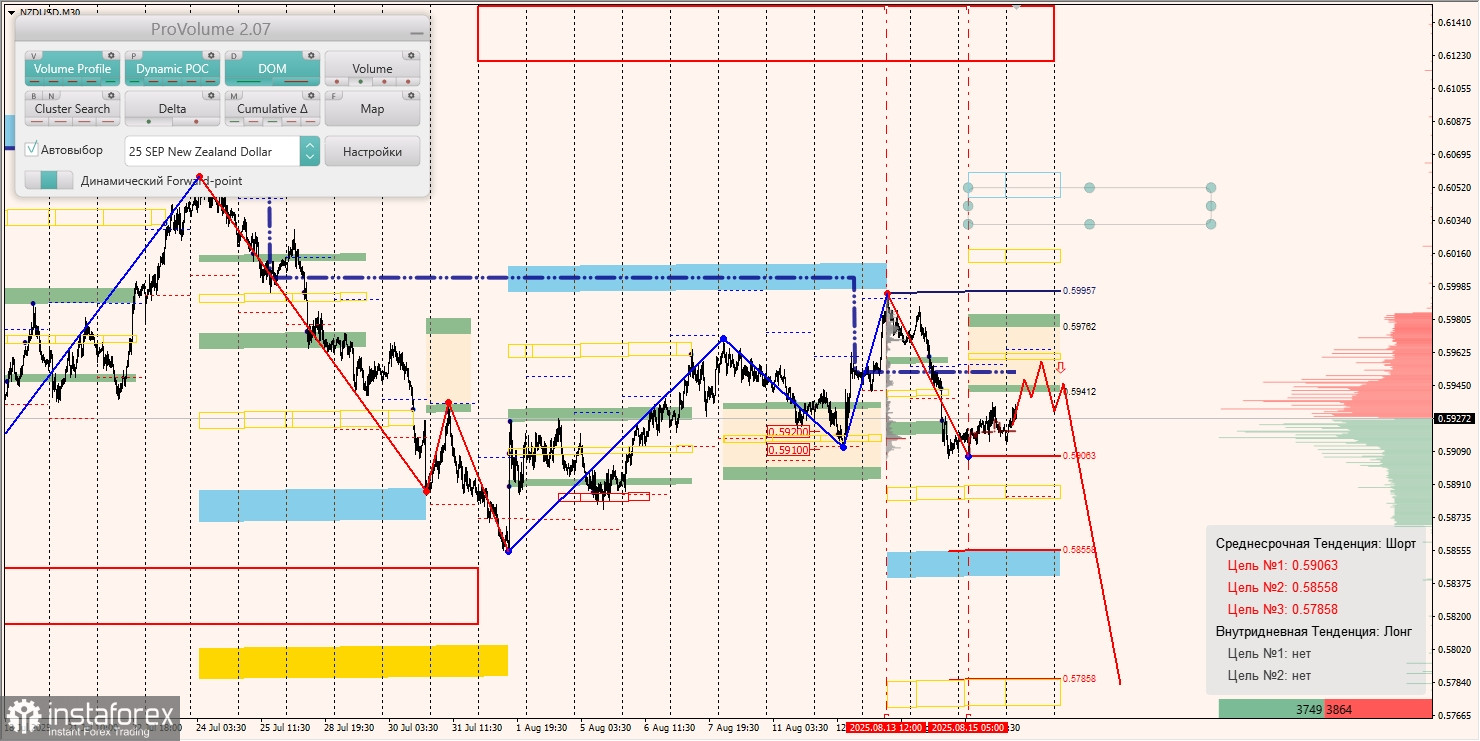Маржинальные зоны и торговые идеи по AUD/USD, NZD/USD, USD/CAD (18.08.2025)