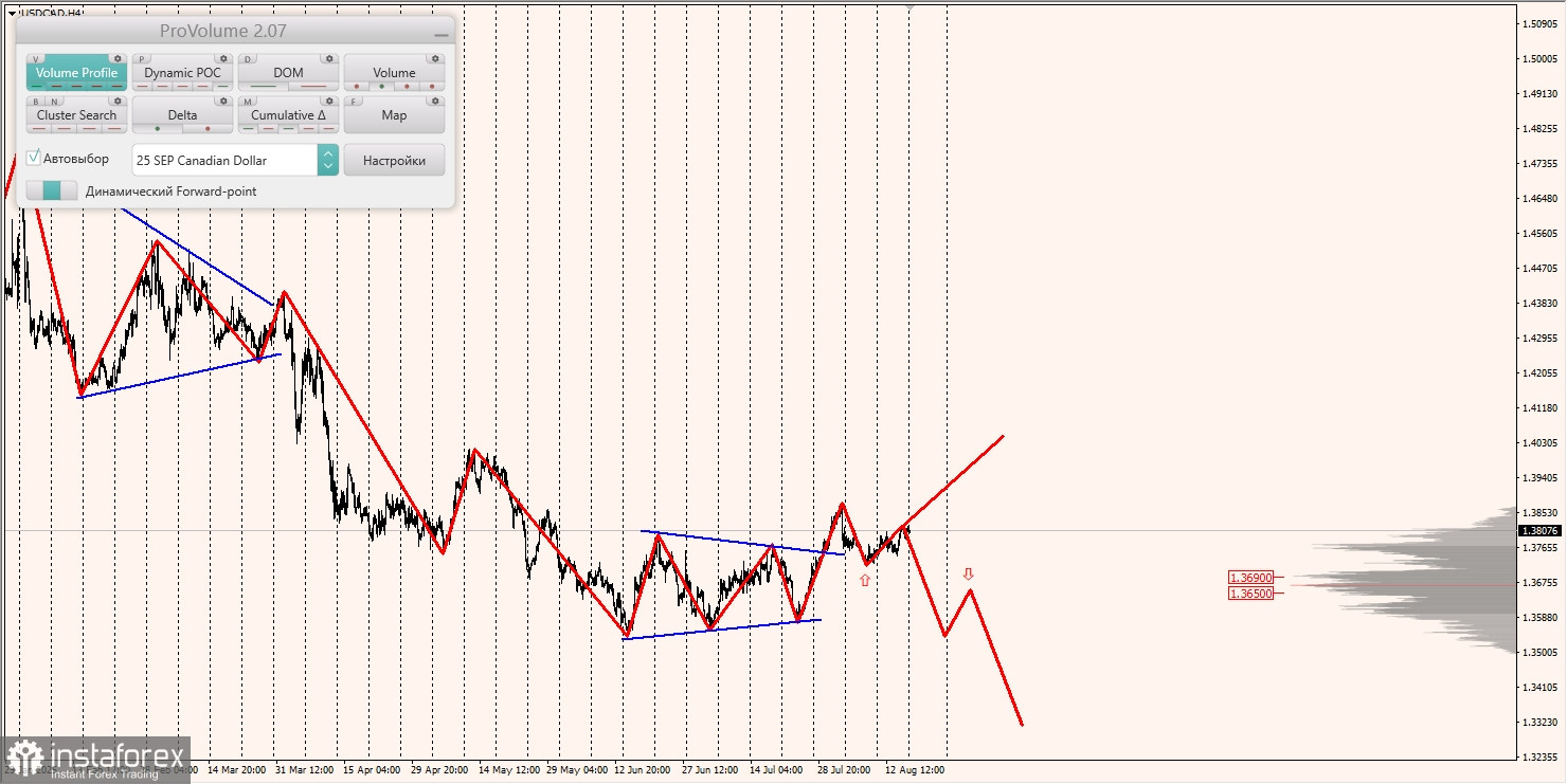 Маржинальные зоны и торговые идеи по AUD/USD, NZD/USD, USD/CAD (18.08.2025)