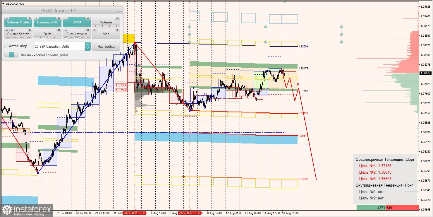 Маржинальные зоны и торговые идеи по AUD/USD, NZD/USD, USD/CAD (18.08.2025)